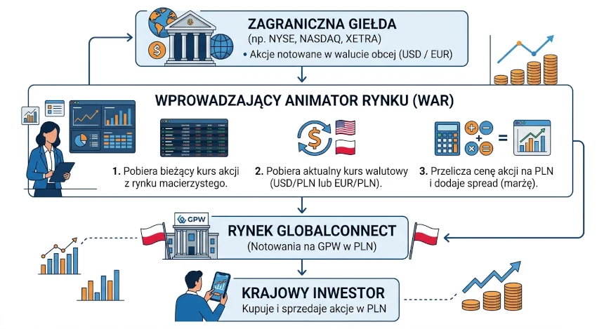 Inwestowanie w zagraniczne spółki w złotówkach - GlobalConnect